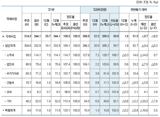 <표=기획재정부>